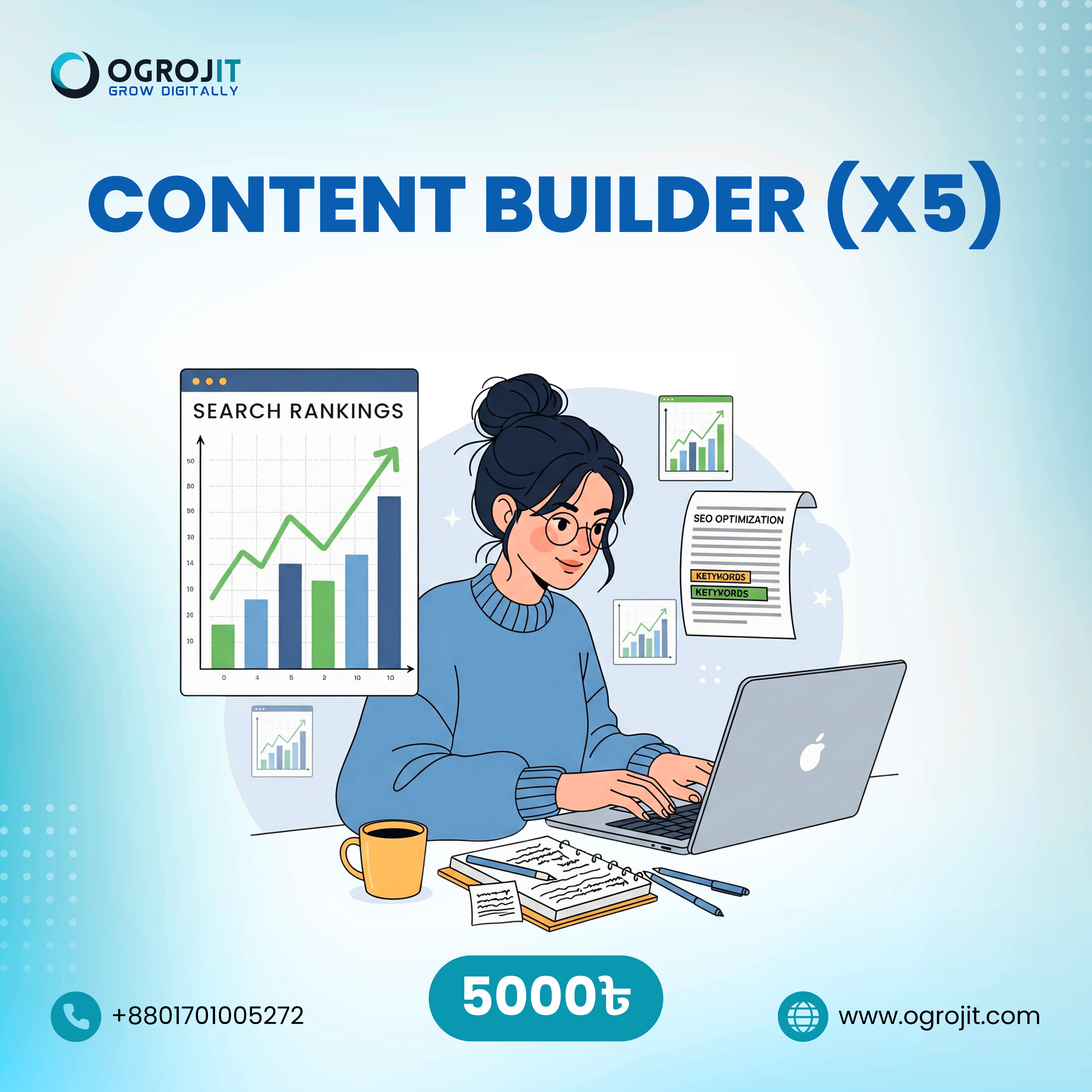 An illustrative graphic advertising Ogrojit's "Content Builder (X5)" service. It depicts a content creator at her laptop, surrounded by visuals of rising search engine rankings and SEO keyword optimization documents. The service is priced at 5000 Taka.